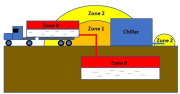 The figure shows the zone classification according to Atex. If a system with components according to the directive is installed in an Atex zone, the plant manufacturer must ensure Atex approval of the system. Such a system can also contain several components not approved according to Atex, while other critical components must then be certified.