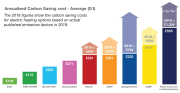 Average annualised carbon saving cost.