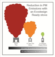This graphic shows the reduction in PM emissions with an Ecodesign Ready stove.