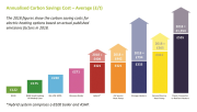 The annualised carbon saving costs show that a low carbon liquid fuel (B100) has the potential to deliver the highest carbon reduction impact of any off-grid heating technology for the lowest overall cost over the lifetime of the appliance.