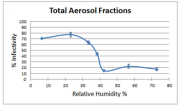 The percent infectivity of airborne influenza at a constant temperature (20 degrees centigrade). Curve shows all size fractions (>4 µm, 1–4 µm, and <1 µm). From Noti et al., 2013.