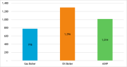 Average annual running costs of gas boilers, oil boilers, and air source heat pumps