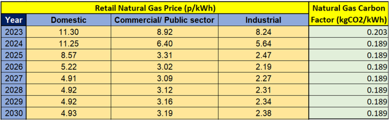 Figure 3: Energy prices and carbon factors used for analysis study.
