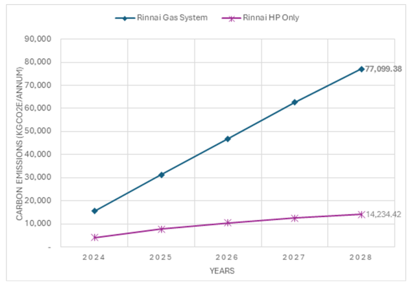 Figure 4: Carbon Emissions Lifecycle comparing a H1 and a H3 system for DHW