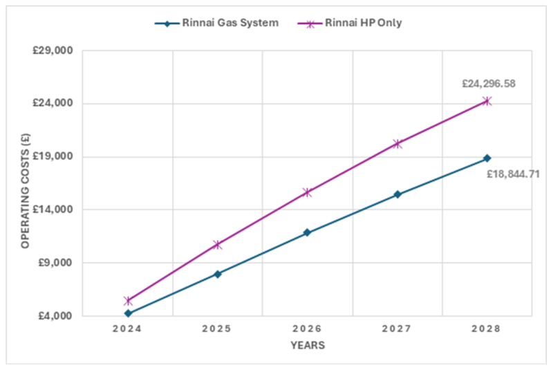 Figure 5: Cumulative Running Costs (OPEX) comparing a H1 and a H3 system for DHW