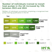 New data shows a 15% increase in heat pump installers completing recognised training