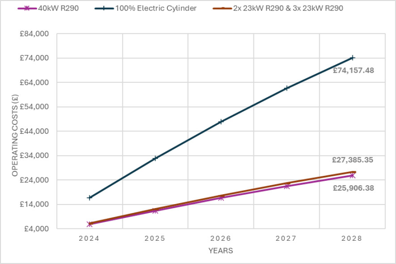 Cumulative Running Costs (OPEX) comparing a H1 and a H3 system for DHW Cumulative Running Costs (OPEX) comparing a H1 and a H3 system for DHW