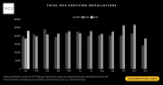 Certified renewable installations soared in January