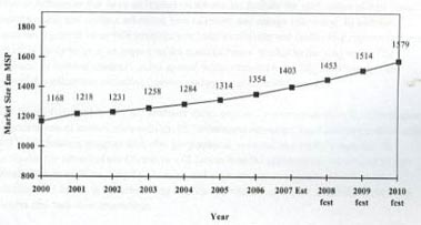 4% growth in UK HVAC industry by 2010