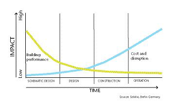 Green building costs overestimated 