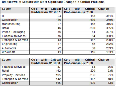 More construction firms in corporate distress