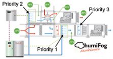 Humidification: Can adiabatic humidification save 80% of mechanical cooling load?