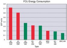 Fan Coil Units: Fan coils take on  the mighty chilled beam