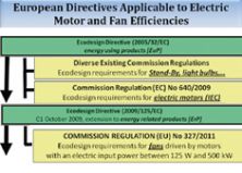 Fans: The impact of Euro laws on fan specification