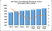 A graph charting the growth of the UK pipes and fittings market by value (2014-2020).