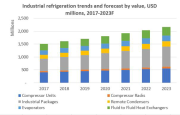 Industrial refrigeration trends and forecast by value USD millions, 2017-2023. 