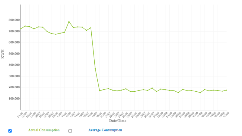 Figure 1: care home gas consumption (AMR data). Reduction from c750kWh/day down to ~200kWh/day post installation of Rinnai units. Figure 1: care home gas consumption (AMR data). Reduction from c750kWh/day down to ~200kWh/day post installation of Rinnai units.