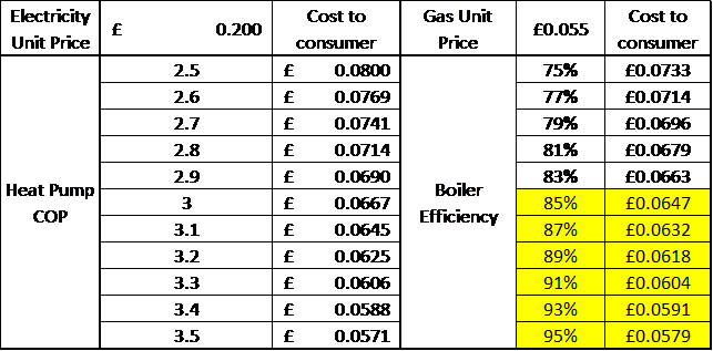 Figure 1 * Highlighted section is a representation of modern condensing boiler efficiencies.