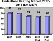 Underfloor heating market rides the economic storm?