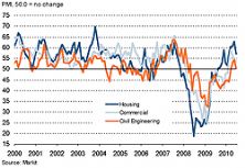UK construction activity expands but growth slows