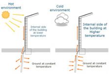 Uni develops system to regulate building temperatures in extreme climates
